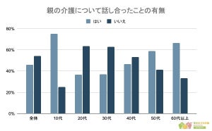 親の介護「配偶者に任せる」は4% - 誰がみる?