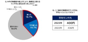 会社員300人に聞いた「勤務日のランチ代」は平均いくら? - 「食べない」も4人に1人