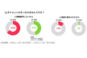 ダイエットの理由、40・50代とZ世代の間に大きな違い - あすけん調査