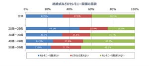 20代未婚の約半数、結婚式などの「セレモニーを開きたい」 - 40代は?