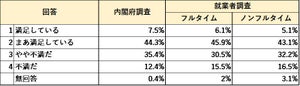 理想的な仕事、「失業の心配がない仕事」を選んだ人の割合は?