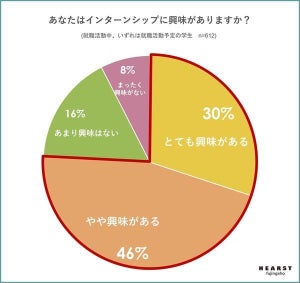 インターンシップ先の企業で注目したい点、2位「社員同士の仲の良さ」、1位は?