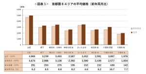 【2023年4月】首都圏の中古マンション、1戸平均「3,912万円」 - 東京23区は?