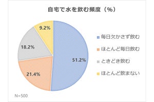 家庭で飲む水は「水道水」「市販のペットボトル」「ウォーターサーバー」のどれ派が多い?