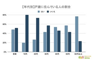 最も魅力を感じる暮らし方は「一生一戸建て」と「一生マンション」のどっち?