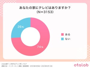 「家にテレビがない」Z世代の割合は?