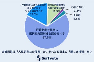 6割以上が「戸籍制度を見直し、選択的夫婦別姓を認めるべき」と回答 - 理由は?