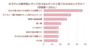 子どもの就学前にやっておけばよかったこと、1位は? 「簡単な勉強習慣」は3位