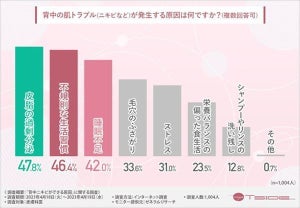 皮膚科医に聞く! 「背中の肌トラブル」予防策、2位「規則正しい生活」、1位は?