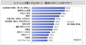 住んでみたい「マンションブランド」、1位は?