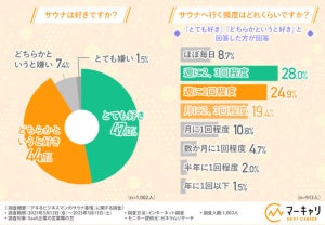 サウナに行くことで仕事面で良い影響を「得られた」ビジネスマンの割合は?