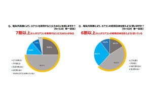 エアコンのフィルター頻度「夏・冬等の季節ごとに一度」の人が最多 - ダイキンの推奨頻度は?