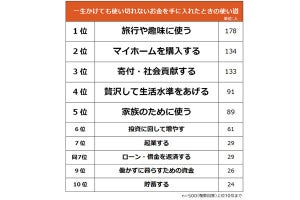 「一生をかけて使い切れないお金」を手にしたら? 使い道が明らかにされる