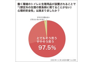 【オフィスの「見えない生理」】生理用品設置で97.5%が「心理的安全性が高まった」-“生理がない”側の意見も紹介