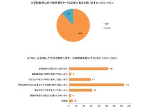 学校で特に実施してほしい教育、1位は? 「英語教育」は3位