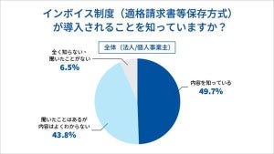 インボイス制度の「登録申請をしている」個人・小規模事業者の割合は?