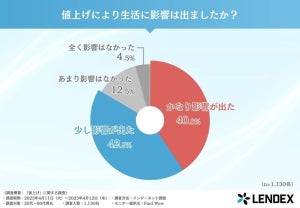 半数以上の人が行う最多の「値上げ対策」とは? - 2位は「光熱費の見直し」