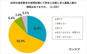 24卒の高卒採用、「増やす」企業は31.6% - その理由、2位 人材不足、1位は?