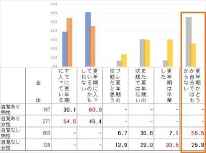 更年期「症状はひどいが我慢している」人の割合は?