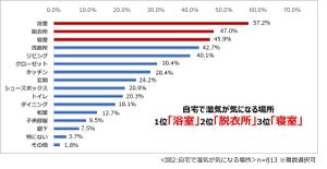 猛暑日が続くと気になること、「熱中症」を抑えての1位は?