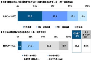 上司にお酒をすすめられると「断りにくい」と答えた、最多の業種は?