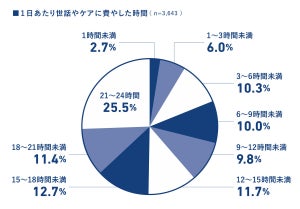 看護師の肩代わり状態、3,643人に聞いた「入院中の子どもに付き添う家族の生活実態調査」