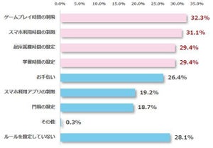 中学生の夏休みのルール、最多回答は「ゲームプレイ時間の制限」 - 不安なことは?