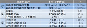 米5月雇用統計レビュー 平均時給は前月の修正値33.33ドルから0.11ドル増