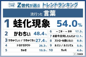 「蛙化現象」ってどんな意味? Z世代の流行語1位