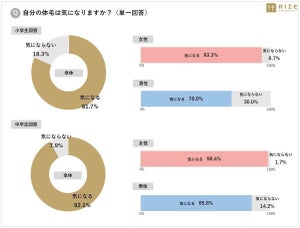 小中学生「自分の体毛が気になる」は8割以上 - 最も気になるタイミングは?