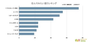 【500人調査】「住んでみたい国」ランキング、1位は?