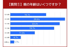 車の免許、高齢の親の「9割が返納しない」、調査で明らかになる