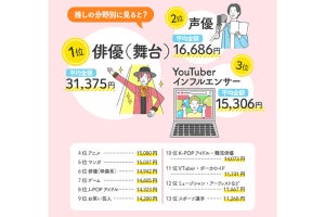 「推し活」にいくら使う？ 月平均額は1.6万円の調査結果 - ネット「絶対控えめに答えてる」「高くてびっくり」