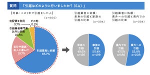 引越時、近所に「挨拶する」人の割合は?