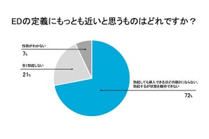 バイアグラのイメージ、3位「値段が高い」、2位「副作用が怖い」、1位は？