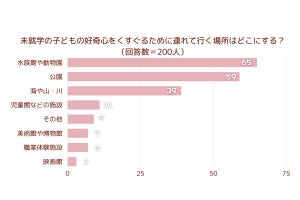 小学校に入る前の子どもの「心を刺激する」おすすめの場所、調査で明らかに