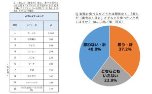 飲んだ後の「〆グルメ」ランキング、圧倒的1位は? - 「コーヒー」「パフェ」という声も