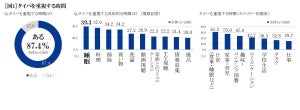 「結婚は30代までに」と圧力を感じる人は53% - 世代によって違いはある?