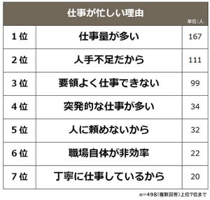 仕事が忙しい理由ランキング、2位は「人手不足」、1位は?