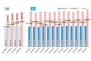 5月の全国平均初年度年収は460.2万円、前年同月から5.5万円の増加に