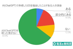 AIを「就活で使った経験」のある学生、調査で明らかにされる