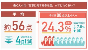 現在の「仕事に対する幸せ度」は平均55.9点、理由は?