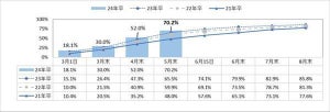 【内定ゲットした?】24卒の内々定率7割 - 平均内々定保有社数は?