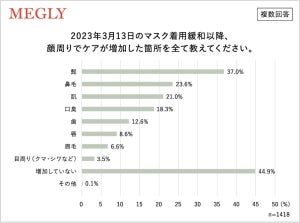 マスク着用緩和で男性が気にしている顔周りのケア、1位は? - 2位鼻毛、3位肌 