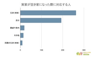 【実家の空き家問題】両親が亡くなった後、約3割が「どうしたら良いかわからない」!