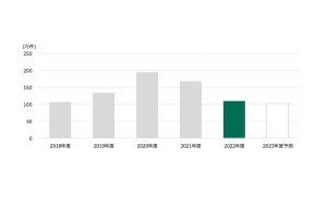 光回線サービスの純増数、テレワーク需要が一巡し落ち込む - MM総研