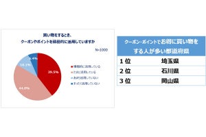 買い物での県民性の違い、「じっくり検討」「セールに弱い」など白日の下に