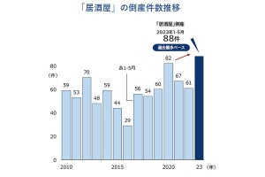 居酒屋の倒産、コロナ禍超えペースで急増 - 今年5月までに88件