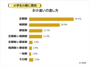 【最新】小学生のお小遣い平均額が明らかに - 「定額制」が最多、「報酬制」「都度制」の家庭も