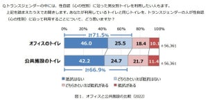 トランスジェンダーの性自認に沿ったトイレ利用に「抵抗なし」が7割 - LIXILら調査